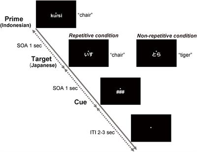 Advantage of <mark class="highlighted">Handwriting</mark> Over Typing on Learning Words: Evidence From an N400 Event-Related Potential Index